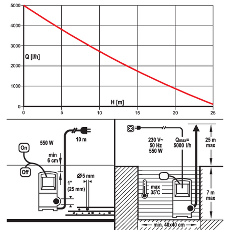 POPMĂ SUBMERSIBILĂ PENTRU APĂ DE PLOIE, INOX 550Z, PLUTITOR